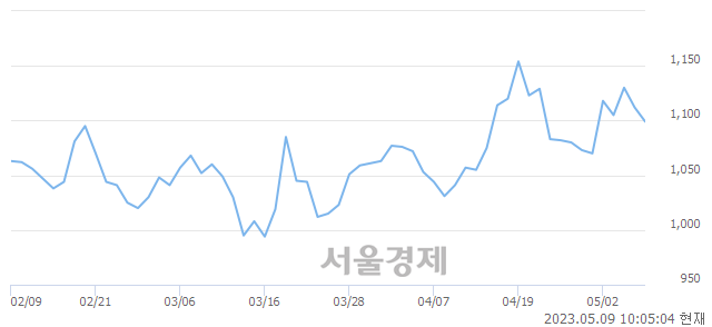 <유>동양철관, 매도잔량 1282% 급증