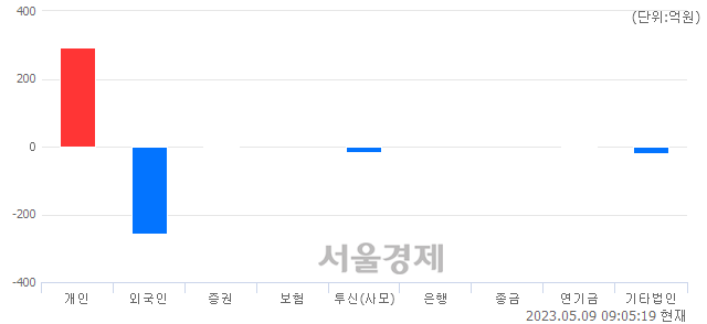 [개장 시황] 코스닥 841.41..  외국인과 기관의 '팔자' 기조에 하락 출발 (▼0.87, -0.10%)