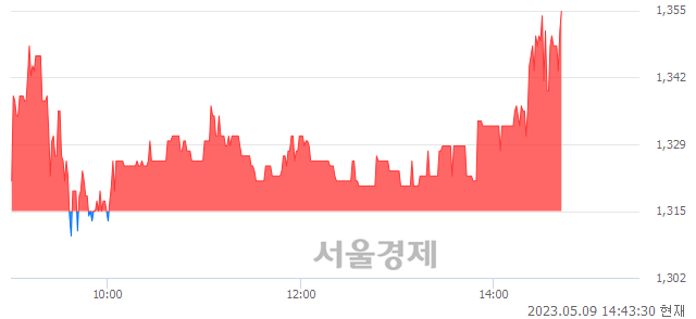 <코>씨엔알리서치, 3.04% 오르며 체결강도 강세 지속(139%)