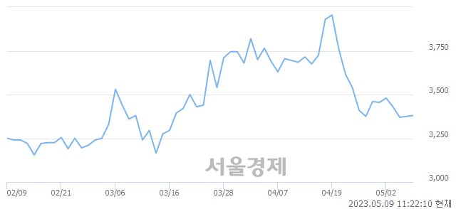 <코>나인테크, 3.11% 오르며 체결강도 강세로 반전(116%)