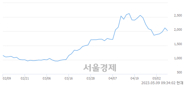 <코>하이딥, 매수잔량 336% 급증