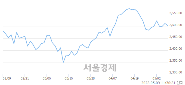 오전 11:30 현재 코스피는 43:57으로 매수우위, 매수강세 업종은 화학업(0.99%↓)