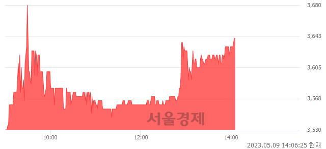 <코>다산네트웍스, 3.12% 오르며 체결강도 강세 지속(113%)