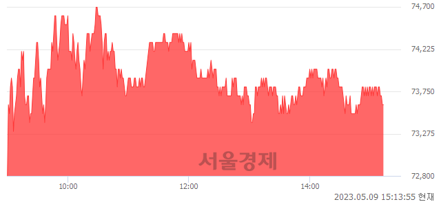 <코>셀트리온헬스케어, 3.81% 오르며 체결강도 강세 지속(146%)