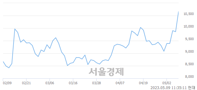 <코>대화제약, 8.32% 오르며 체결강도 강세 지속(148%)