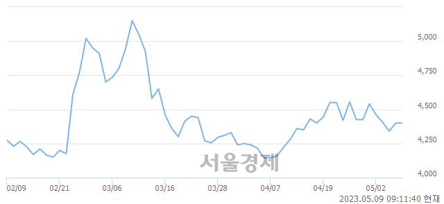 <유>한화손해보험, 4.55% 오르며 체결강도 강세 지속(256%)