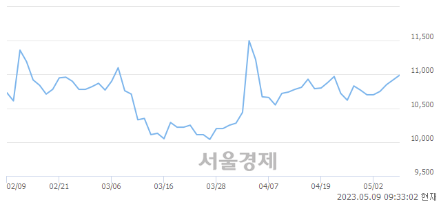 <유>한국석유, 매수잔량 313% 급증