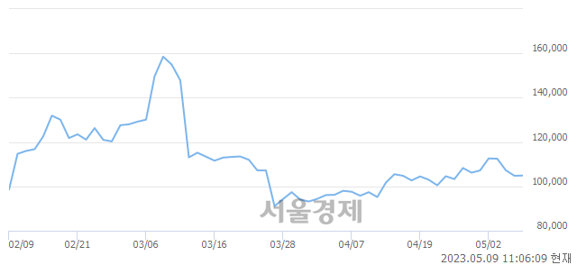 <코>에스엠, 매수잔량 315% 급증