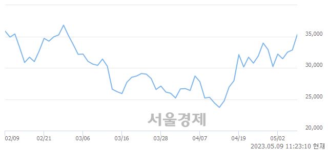 <코>플리토, 7.46% 오르며 체결강도 강세 지속(137%)