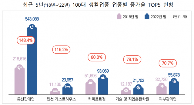 자영업자, 주점·호프집 접고 통신판매업 나섰다