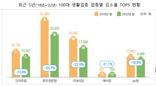 자영업자, 주점·호프집 접고 통신판매업 나섰다