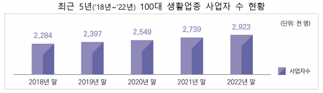 자영업자, 주점·호프집 접고 통신판매업 나섰다