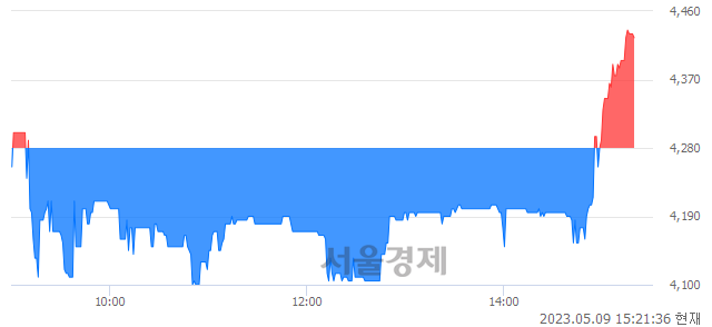 <코>이엠앤아이, 3.39% 오르며 체결강도 강세로 반전(100%)