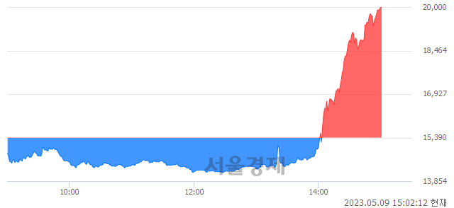 <코>KBG, 상한가 진입.. +29.95% ↑