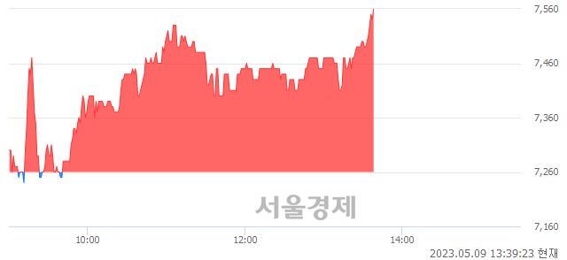 <코>한라IMS, 장중 신고가 돌파.. 7,500→7,560(▲60)