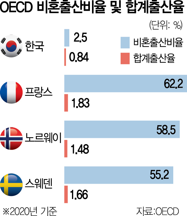 한국처럼 인구위기 겪던 佛·스웨덴, 가족 다양성 인정하자 출산율 껑충