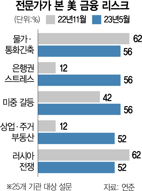 美 연준 '은행 신용경색發 경기둔화 우려'