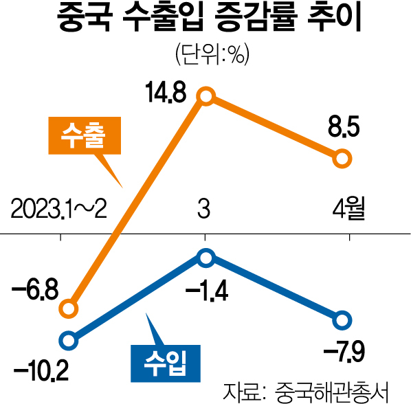 中, 7개월째 수입 감소세… 더딘 소비 회복 지속