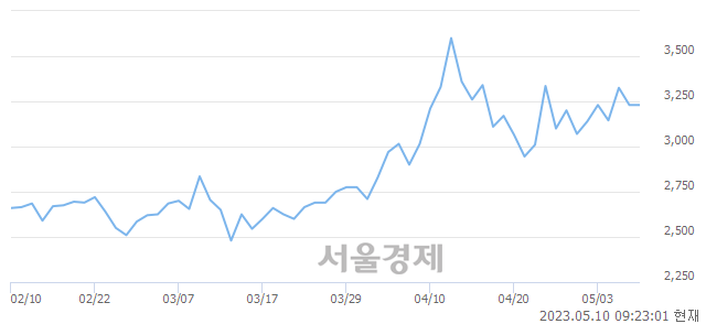 <코>구영테크, 3.87% 오르며 체결강도 강세 지속(231%)