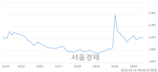 <코>신라섬유, 3.96% 오르며 체결강도 강세 지속(132%)