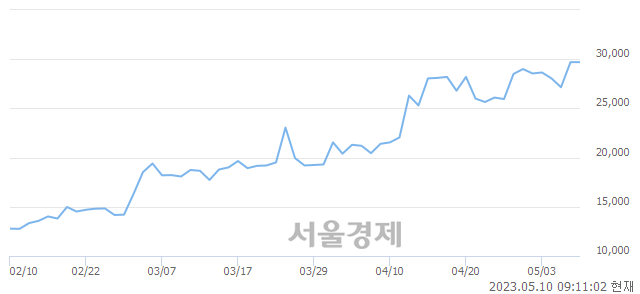 <유>미래산업, 장중 신고가 돌파.. 30,200→32,150(▲1,950)