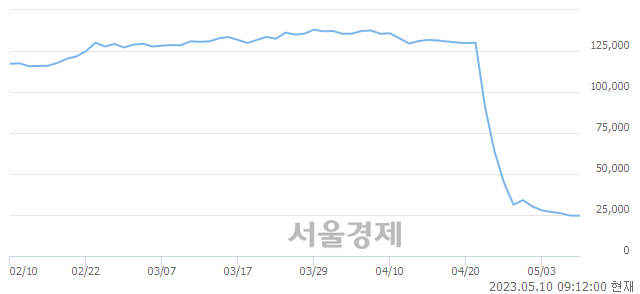 <유>대성홀딩스, 4.47% 오르며 체결강도 강세 지속(156%)