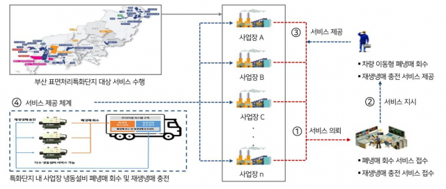 이동형 폐냉매 회수 및 재생냉매 충전서비스 제공사업 개요./사진제공=부산시