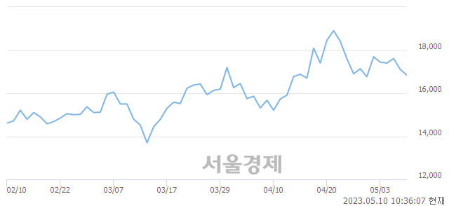 <코>텔레칩스, 매도잔량 368% 급증