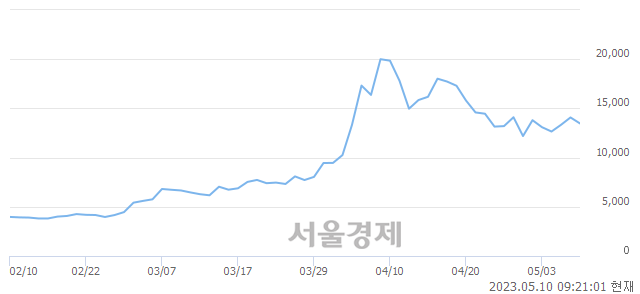 <코>지엔원에너지, 매도잔량 419% 급증