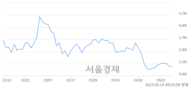 <코>피엔케이피부임상연구센타, 매도잔량 2722% 급증