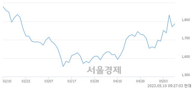 <유>보락, 매도잔량 448% 급증