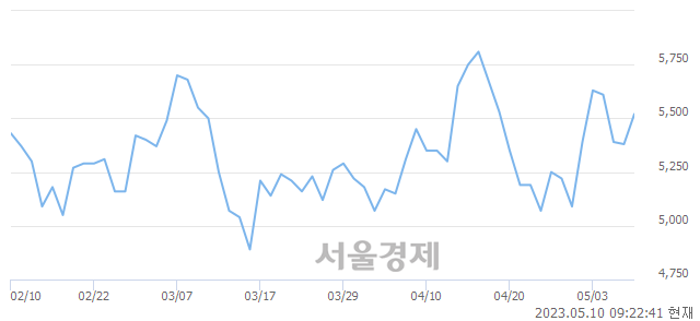 <유>YG PLUS, 3.16% 오르며 체결강도 강세 지속(227%)