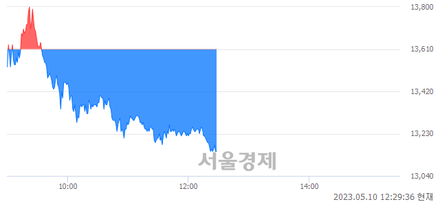 <코>KG ETS, 매도잔량 632% 급증