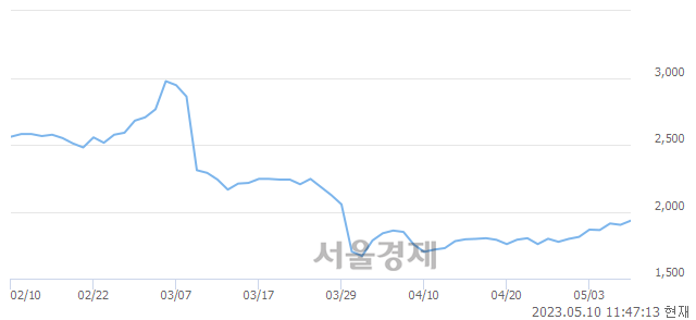 <유>엘브이엠씨홀딩스, 매도잔량 369% 급증