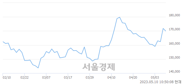 <유>셀트리온, 매수잔량 482% 급증