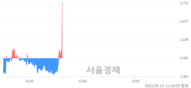 <코>코스텍시스, 현재가 5.28% 급등