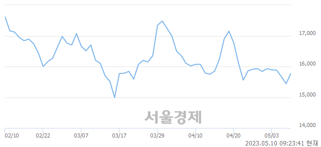 <유>진에어, 3.11% 오르며 체결강도 강세로 반전(132%)