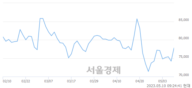 <유>코스맥스, 7.41% 오르며 체결강도 강세 지속(165%)