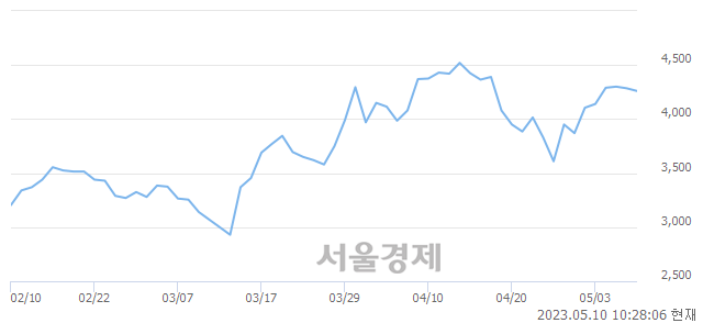 <코>오스테오닉, 매도잔량 395% 급증