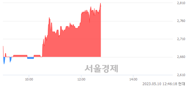 <코>액션스퀘어, 5.26% 오르며 체결강도 강세 지속(194%)