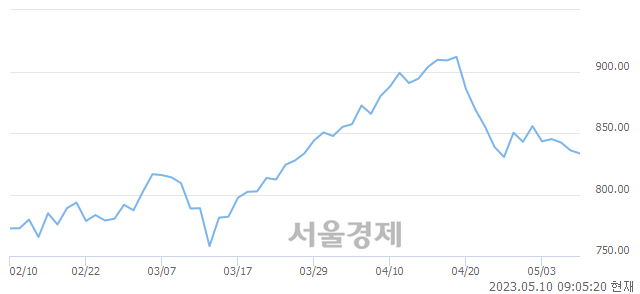 [개장 시황] 코스닥 836.02.. 개인의 순매수에 상승 출발 (▲0.17, +0.02%)