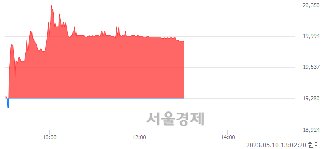 <코>래몽래인, 3.42% 오르며 체결강도 강세 지속(163%)