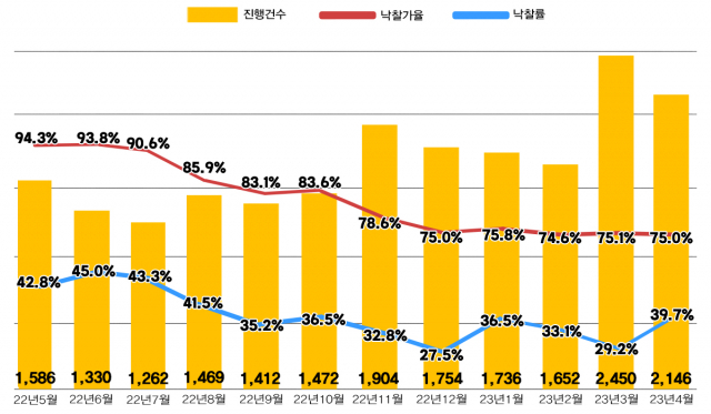 전국 아파트 경매 지표.