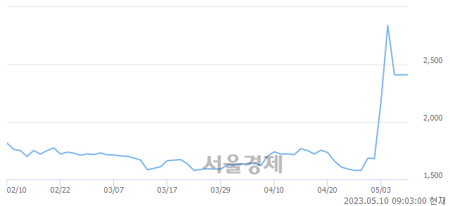 <유>성문전자, 매도잔량 623% 급증