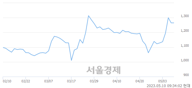 <코>코다코, 매수잔량 356% 급증