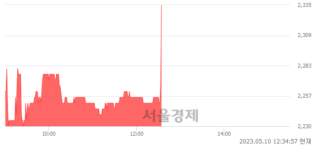 <유>에이엔피, 4.75% 오르며 체결강도 강세 지속(197%)