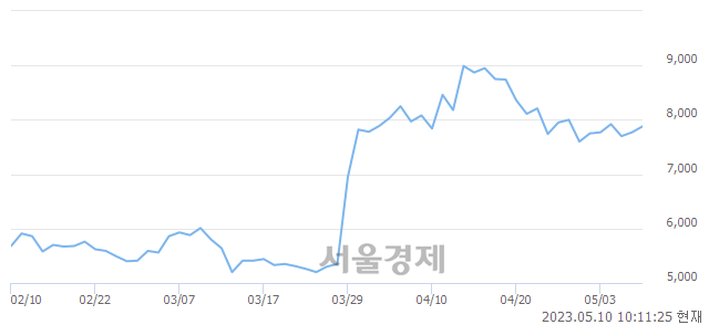 <코>BGF에코머티리얼즈, 3.22% 오르며 체결강도 강세 지속(154%)