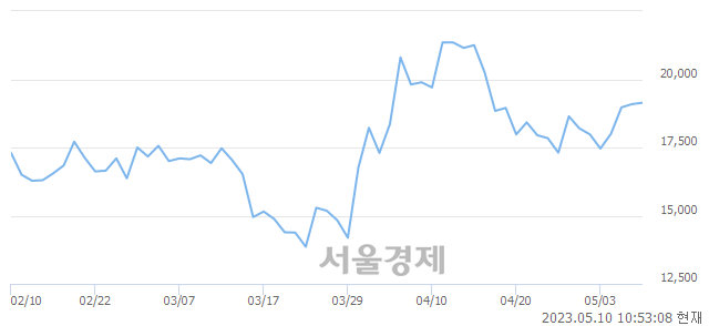 <코>에스티큐브, 매도잔량 325% 급증