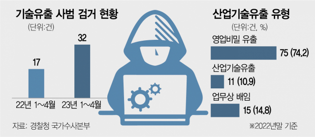 [단독] 산업스파이 검거 1년새 2배 늘었다