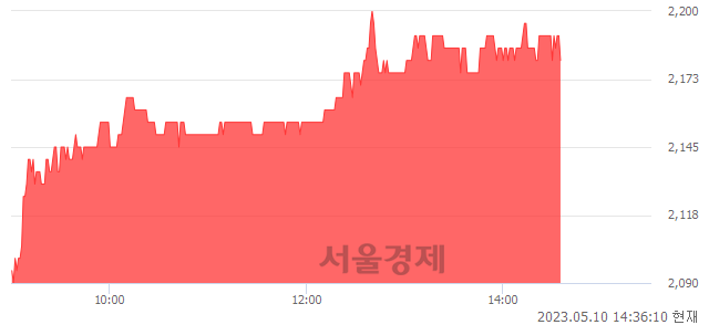 <유>신성통상, 4.56% 오르며 체결강도 강세 지속(239%)